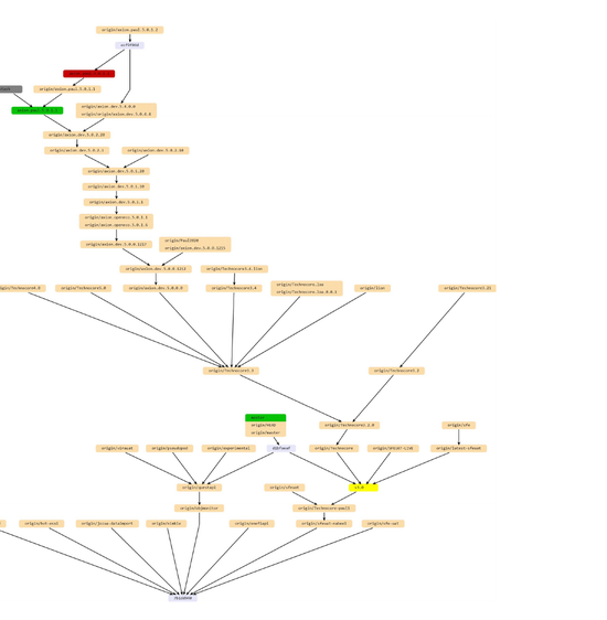 Component dependency tree diagram showing the full hierarchy of Axion factory modules